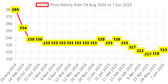 firstcry.com Babyhug Woollen Cap With Bear Design - Yellow babyhug Price History Graph from 29 Aug 2024 to 7 Jun 2025