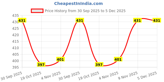 firstcry.com Babyhug Woollen Cap with Bear Ear Applique & Embroidery Pink - Diameter 15 cm babyhug Price History Graph from 30 Sep 2025 to 5 Dec 2025