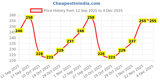 firstcry.com Babyhug Woollen Cap with Bear Embroidery Navy Blue - Diameter 12 cm babyhug Price History Graph from 12 Sep 2025 to 4 Dec 2025