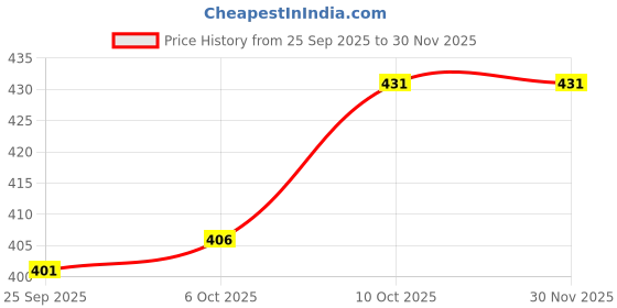 firstcry.com Babyhug Woollen Cap With Bear Face & Ear Applique Green - Diameter 11 cm babyhug Price History Graph from 25 Sep 2025 to 30 Nov 2025