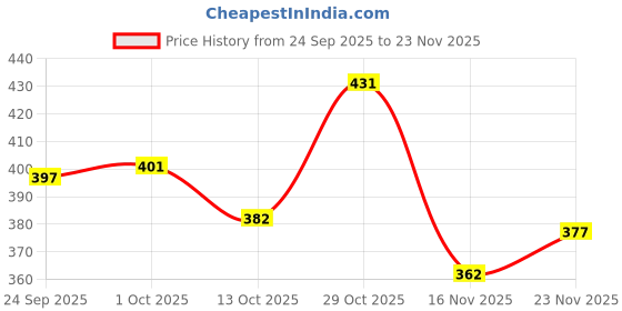 firstcry.com Babyhug Woollen Cap With Bear Face & Ear Applique Orange - Diameter 11 cm babyhug Price History Graph from 24 Sep 2025 to 23 Nov 2025