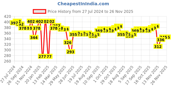 firstcry.com Babyhug Woollen Cap With Bear Face Applique - Beige babyhug Price History Graph from 27 Jul 2024 to 25 Nov 2025