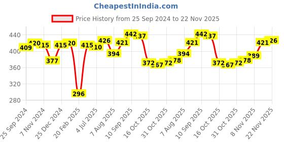 firstcry.com Babyhug Woollen Cap with Bear Text Design & Pom Pom Detailing - Pink babyhug Price History Graph from 25 Sep 2024 to 22 Nov 2025