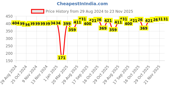 firstcry.com Babyhug Woollen Cap With Bow & Pompom - Pink babyhug Price History Graph from 29 Aug 2024 to 23 Nov 2025