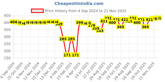 firstcry.com Babyhug Woollen Cap With Bow & Pompom - Pink babyhug Price History Graph from 4 Sep 2024 to 21 Nov 2025