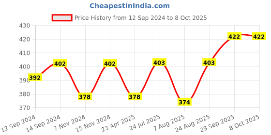 firstcry.com Babyhug Woollen Cap With Bow Applique - Red babyhug Price History Graph from 12 Sep 2024 to 8 Oct 2025