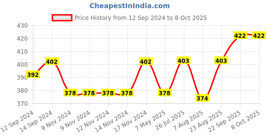 firstcry.com Babyhug Woollen Cap With Bow Applique - Red babyhug Price History Graph from 12 Sep 2024 to 8 Oct 2025