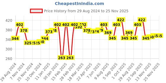 firstcry.com Babyhug Woollen Cap With Bow Applique - Yellow babyhug Price History Graph from 29 Aug 2024 to 24 Nov 2025