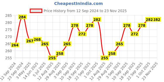 firstcry.com Babyhug Woollen Cap With Bow  - Pink babyhug Price History Graph from 12 Sep 2024 to 23 Nov 2025