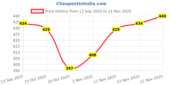 firstcry.com Babyhug Woollen Cap With Bunny Design & Knot Purple - Diameter 14 cm babyhug Price History Graph from 13 Sep 2025 to 21 Nov 2025