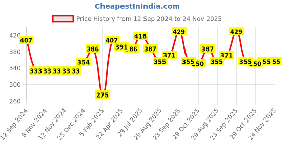 firstcry.com Babyhug Woollen Cap With Bunny Design - Pink babyhug Price History Graph from 12 Sep 2024 to 24 Nov 2025