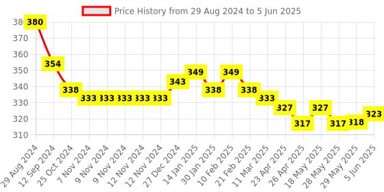 firstcry.com Babyhug Woollen Cap With Bunny Design - Red babyhug Price History Graph from 29 Aug 2024 to 5 Jun 2025