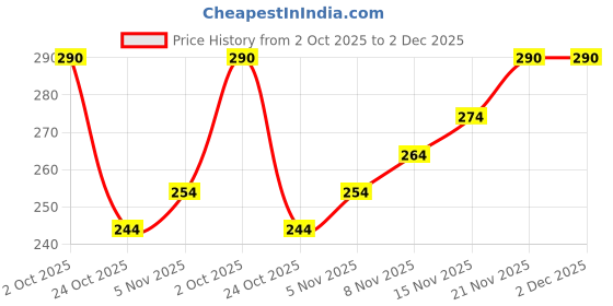 firstcry.com Babyhug Woollen Cap with Cable Knit Design & Pom Pom Brown - Diameter 12 cm babyhug Price History Graph from 2 Oct 2025 to 2 Dec 2025