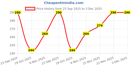 firstcry.com Babyhug Woollen Cap with Cable Knit Design & Pom Pom Brown - Diameter 13 cm babyhug Price History Graph from 23 Sep 2025 to 3 Dec 2025
