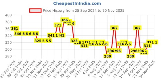 firstcry.com Babyhug Woollen Cap with Cable Knit Design & Pom Pom Detailing - Pink babyhug Price History Graph from 25 Sep 2024 to 29 Nov 2025