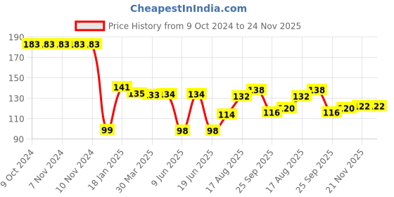 firstcry.com Babyhug Woollen Cap with Cable Knit Design - Blue babyhug Price History Graph from 9 Oct 2024 to 24 Nov 2025
