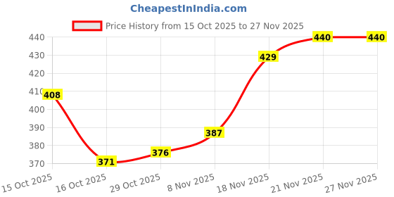 firstcry.com Babyhug Woollen Cap With Cable Knit Design Pink - Diameter 12 cm babyhug Price History Graph from 15 Oct 2025 to 27 Nov 2025