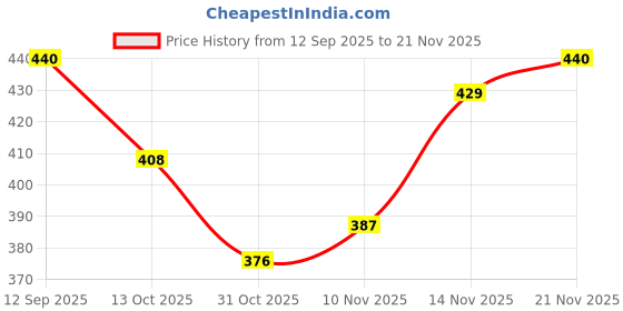 firstcry.com Babyhug Woollen Cap With Cable Knit Design Pink - Diameter 13 cm babyhug Price History Graph from 12 Sep 2025 to 21 Nov 2025