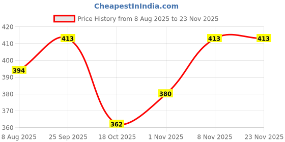 firstcry.com Babyhug Woollen Cap with Deer Ear Applique & Embroidery Pink - Diameter 12 cm babyhug Price History Graph from 8 Aug 2025 to 22 Nov 2025