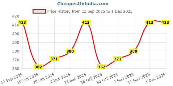 firstcry.com Babyhug Woollen Cap with Deer Ear Applique & Embroidery Pink - Diameter 14 cm babyhug Price History Graph from 23 Sep 2025 to 30 Nov 2025