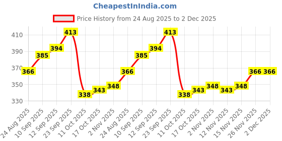 firstcry.com Babyhug Woollen Cap with Deer Ear Applique & Embroidery Tan - Diameter 13 cm babyhug Price History Graph from 24 Aug 2025 to 2 Dec 2025