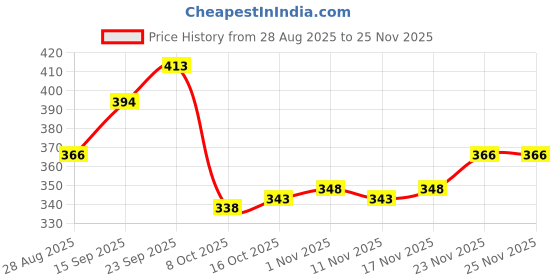 firstcry.com Babyhug Woollen Cap with Deer Ear Applique & Embroidery Tan - Diameter 14 cm babyhug Price History Graph from 28 Aug 2025 to 24 Nov 2025