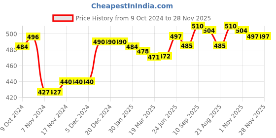firstcry.com Babyhug Woollen Cap with Dino Apploique - Navy Blue babyhug Price History Graph from 9 Oct 2024 to 28 Nov 2025