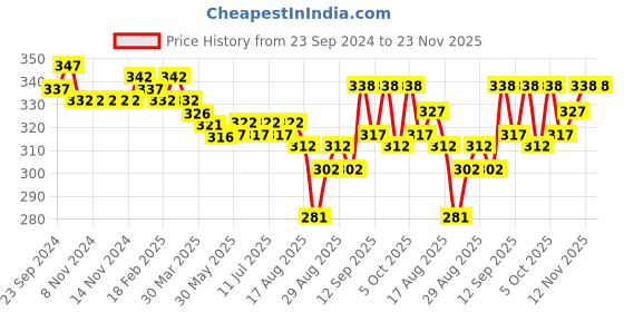 firstcry.com Babyhug Woollen Cap with Dino Embroidery Pom Pom Detailing - Yellow babyhug Price History Graph from 23 Sep 2024 to 22 Nov 2025