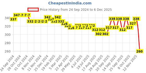 firstcry.com Babyhug Woollen Cap with Dino Embroidery Pom Pom Detailing - Yellow babyhug Price History Graph from 24 Sep 2024 to 5 Dec 2025