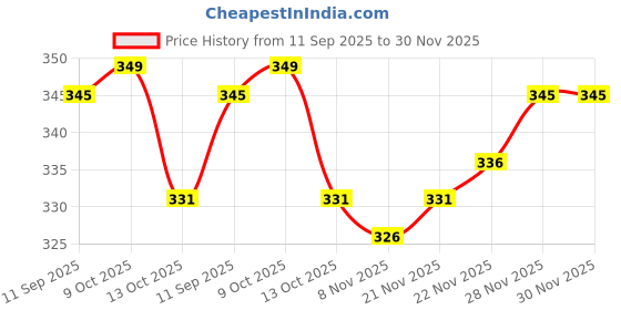 firstcry.com Babyhug Woollen Cap with Doggy & Bobble Applique Pink - Diameter 12 cm babyhug Price History Graph from 11 Sep 2025 to 30 Nov 2025