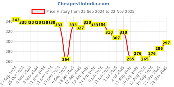 firstcry.com Babyhug Woollen Cap with Duck Embroidery- Yellow babyhug Price History Graph from 23 Sep 2024 to 22 Nov 2025