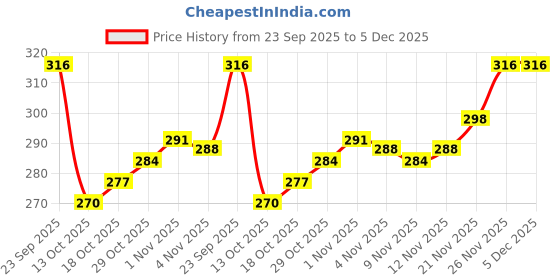firstcry.com Babyhug Woollen Cap with Ear & Embroidery Blue - Diameter 14.5 cm babyhug Price History Graph from 23 Sep 2025 to 5 Dec 2025