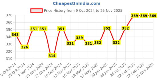 firstcry.com Babyhug Woollen Cap with Heart Applique - Blue babyhug Price History Graph from 9 Oct 2024 to 25 Nov 2025
