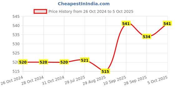 firstcry.com Babyhug Woollen Cap with Knot & Applique - Blue babyhug Price History Graph from 26 Oct 2024 to 5 Oct 2025