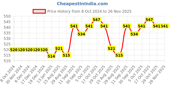 firstcry.com Babyhug Woollen Cap with Knot & Applique - Blue babyhug Price History Graph from 8 Oct 2024 to 26 Nov 2025