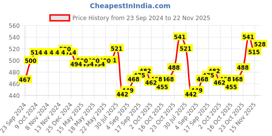 firstcry.com Babyhug Woollen Cap with Knot & Applique - Khaki babyhug Price History Graph from 23 Sep 2024 to 22 Nov 2025