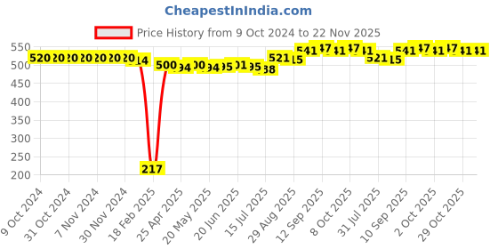 firstcry.com Babyhug Woollen Cap with Knot & Applique - Pink babyhug Price History Graph from 9 Oct 2024 to 22 Nov 2025