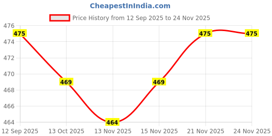 firstcry.com Babyhug Woollen Cap with Knot & Reindeer Ear Applique Pink - Diameter 12 cm babyhug Price History Graph from 12 Sep 2025 to 23 Nov 2025
