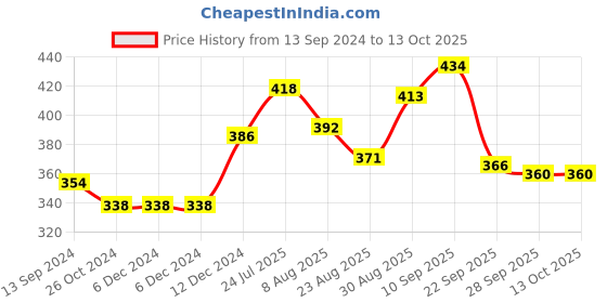 firstcry.com Babyhug Woollen Cap With Knot Bear Applique - Red babyhug Price History Graph from 13 Sep 2024 to 13 Oct 2025