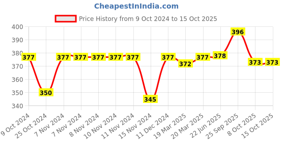 firstcry.com Babyhug Woollen Cap with Knot - Brown babyhug Price History Graph from 9 Oct 2024 to 14 Oct 2025