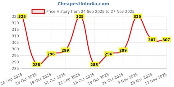 firstcry.com Babyhug Woollen Cap with Knot Design & Pom Pom Light Blue - Diameter 11 cm babyhug Price History Graph from 24 Sep 2025 to 27 Nov 2025