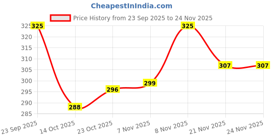 firstcry.com Babyhug Woollen Cap with Knot Design & Pom Pom Light Blue - Diameter 12.5 cm babyhug Price History Graph from 23 Sep 2025 to 24 Nov 2025