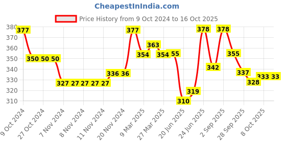 firstcry.com Babyhug Woollen Cap with Knot - Yellow babyhug Price History Graph from 9 Oct 2024 to 15 Oct 2025