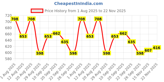 firstcry.com Babyhug Woollen Cap with Muffler & Ear Applique Beige - Diameter 12.5 cm babyhug Price History Graph from 1 Aug 2025 to 22 Nov 2025