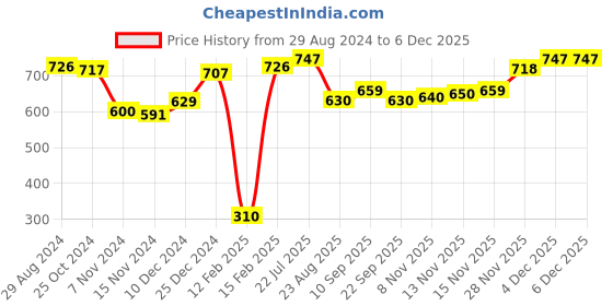 firstcry.com Babyhug Woollen Cap With Muffler & Gloves Solid Colour - Navy Blue babyhug Price History Graph from 29 Aug 2024 to 4 Dec 2025