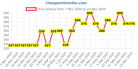 firstcry.com Babyhug Woollen Cap with Muffler & Mittens Blue - Diameter 9 cm babyhug Price History Graph from 7 Nov 2024 to 22 Nov 2025