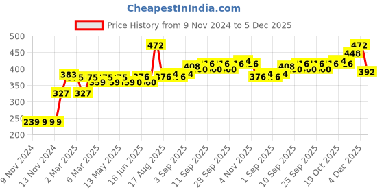 firstcry.com Babyhug Woollen Cap With Muffler Black - Diameter 10.5 cm babyhug Price History Graph from 9 Nov 2024 to 5 Dec 2025