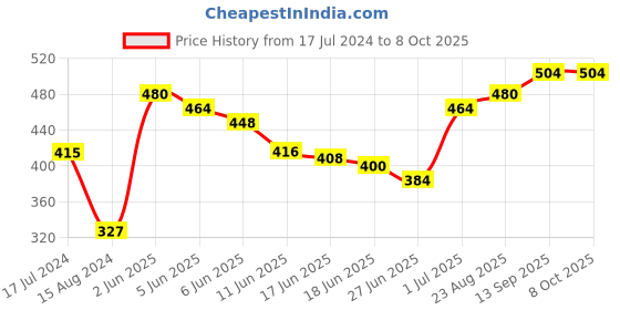 firstcry.com Babyhug Woollen Cap with Muffler - Red babyhug Price History Graph from 17 Jul 2024 to 8 Oct 2025