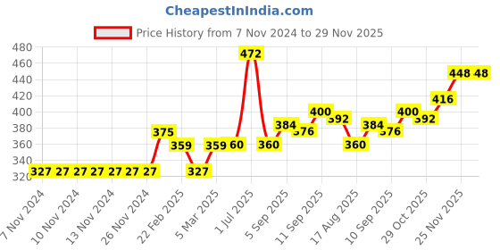 firstcry.com Babyhug Woollen Cap With Muffler  Red - Diameter 10.5 cm babyhug Price History Graph from 7 Nov 2024 to 29 Nov 2025