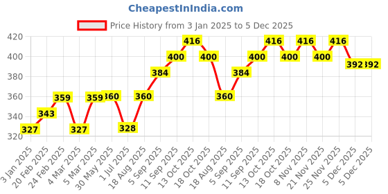 firstcry.com Babyhug Woollen Cap With Muffler Yellow - Diameter 10.5 cm babyhug Price History Graph from 3 Jan 2025 to 5 Dec 2025